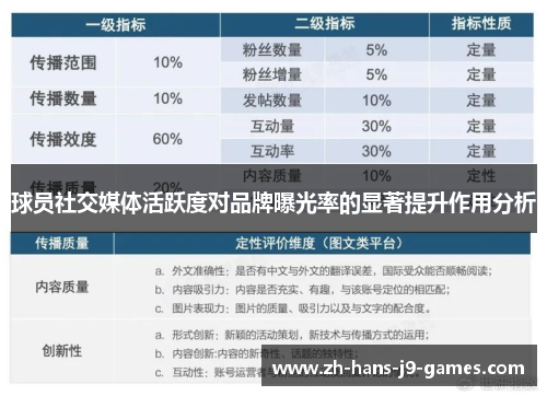 球员社交媒体活跃度对品牌曝光率的显著提升作用分析